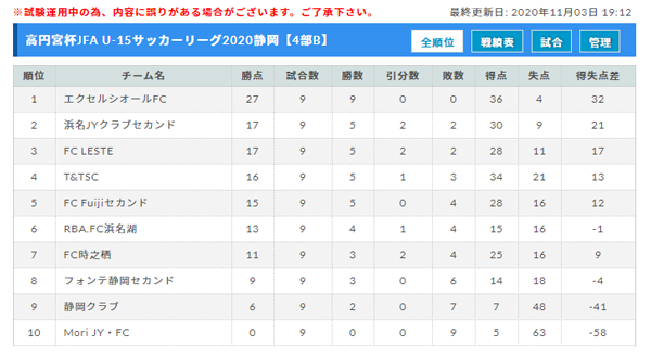 年度 高円宮杯jfa U 15サッカーリーグ静岡4部 Aブロック藤枝myfc Bブロックエクセルシオール優勝 ジュニアサッカーnews 年度 高円宮杯jfa U 15サッカーリーグ静岡4部 Aブロック藤枝myfc Bブロックエクセルシオール優勝 ジュニアサッカーnews