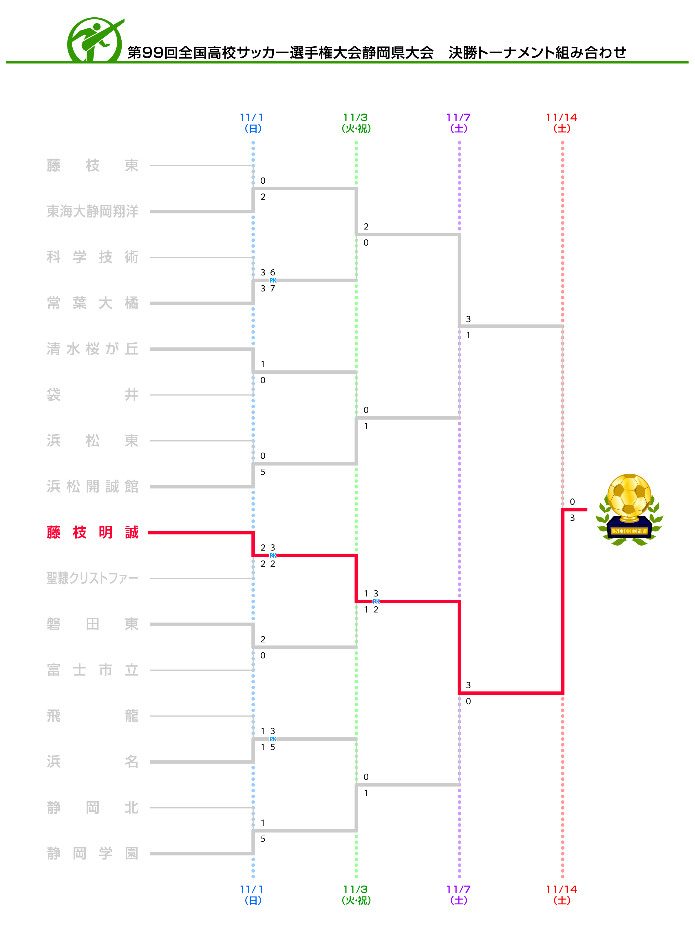 年度 第99回全国高校サッカー選手権 静岡県大会 藤枝明誠が優勝 3点完封 ジュニアサッカーnews