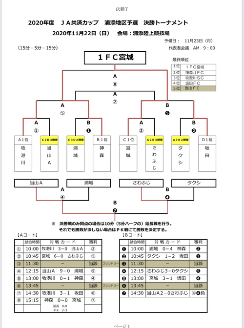 ja共済カップ第34回沖縄県ジュニアサッカー U 11 大会 浦添地区予選 優勝は1fc宮城 結果表掲載 沖縄 ジュニアサッカーnews