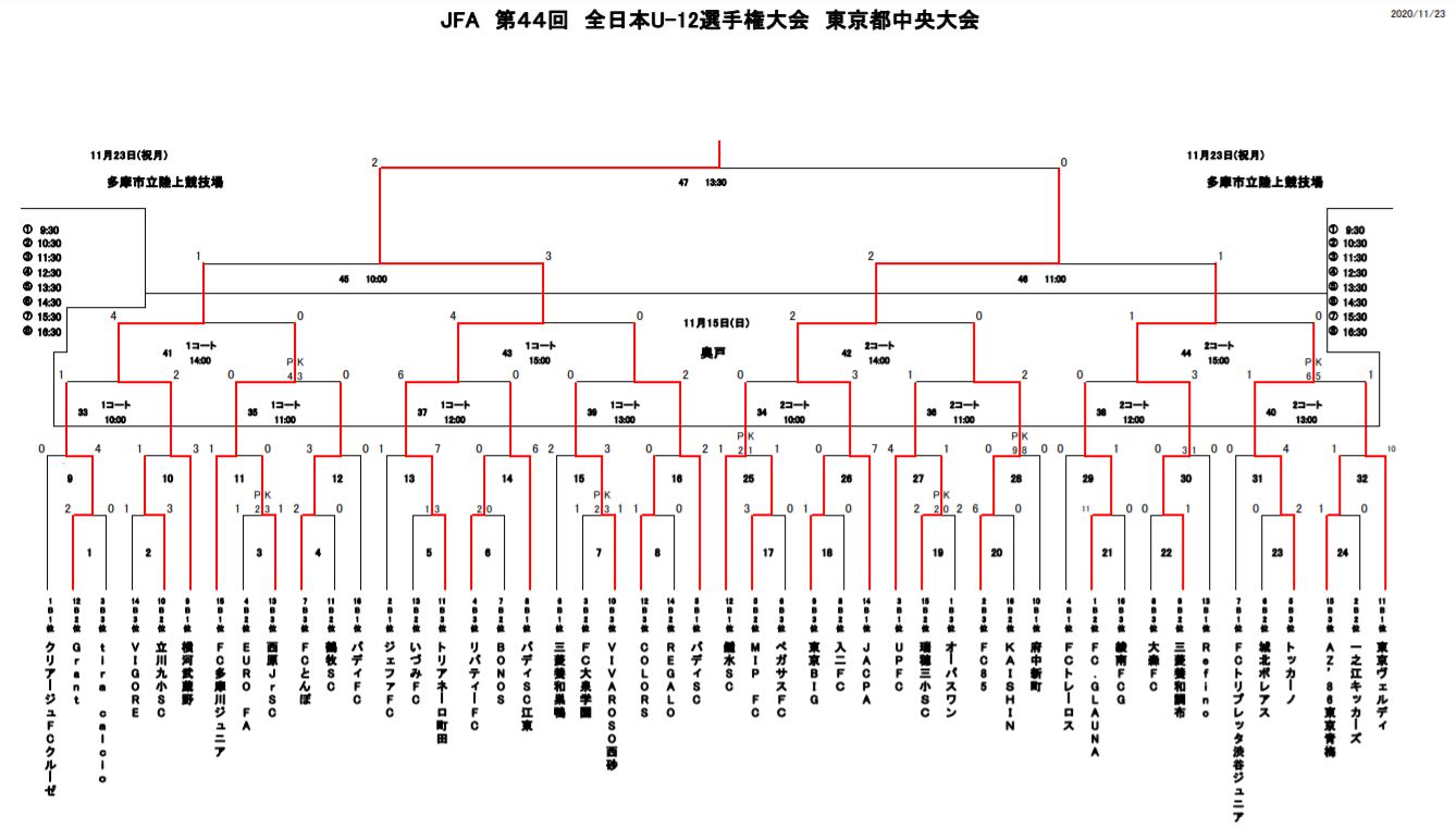 少年 サッカー 速報 全日本 中央 大会 大会 東京 都
