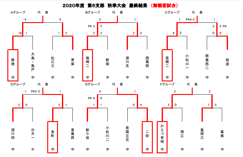 2020年 第64回東京 第6支部 中学校サッカー新人戦ブロック大会 都大会出場6チーム決定 ジュニアサッカーnews