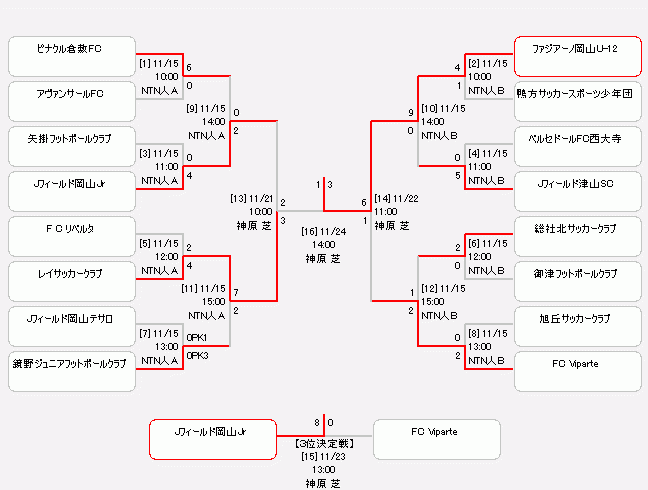 がんばれファジアーノ岡山u 12 第44回全日本u 12サッカー選手権大会 岡山県代表 ファジアーノ岡山u 12紹介 ジュニアサッカーnews