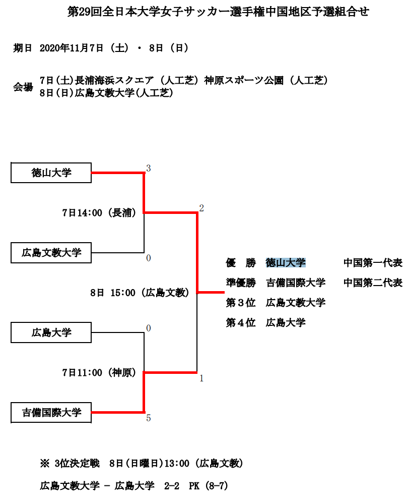 年度 第29回全日本大学女子サッカー選手権大会中国地域予選会 優勝は徳山大学 ジュニアサッカーnews