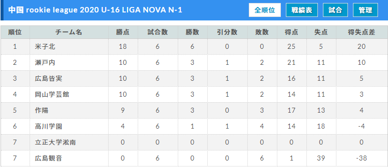 年度 中国 Rookie League U 16 Liga Nova N 1優勝は米子北 ジュニアサッカーnews
