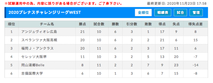 プレナスチャレンジリーグeast West 優勝決定戦 12 19 結果掲載 ジュニアサッカーnews