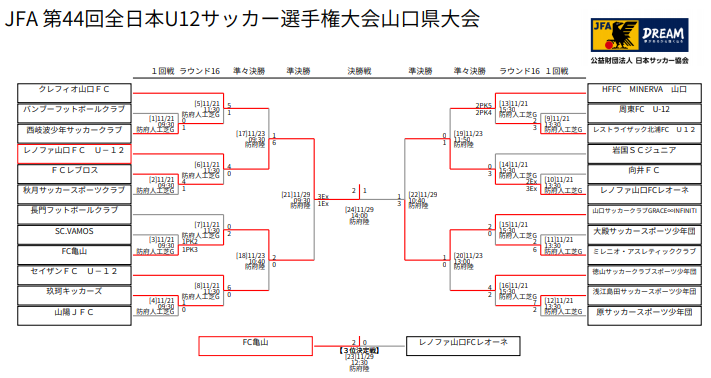 年度 Jfa第44回全日本u 12 サッカー選手権山口県大会 中央大会 優勝はレノファ山口fc ジュニアサッカーnews