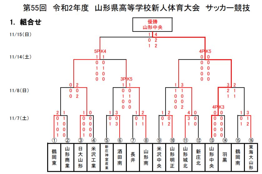 第55回山形県高校新人体育大会サッカー競技 優勝は山形中央高校 ジュニアサッカーnews