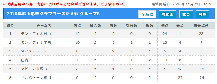 年度 山形県クラブユースu 14 優勝はモンテディオ村山 ジュニアサッカーnews