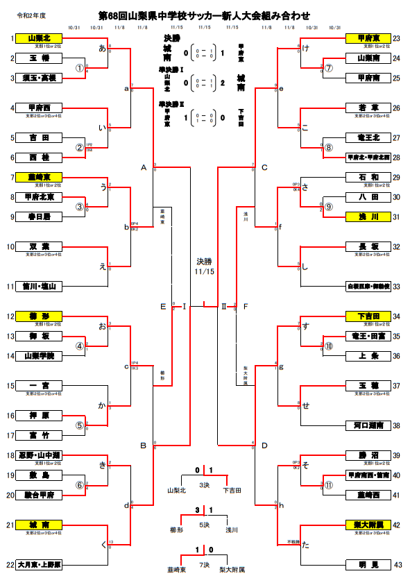 年度 第68回山梨県中学校サッカー新人大会 優勝は甲府東 ジュニアサッカーnews 年度 第68回山梨県中学校サッカー新人大会 優勝は甲府東 ジュニアサッカーnews