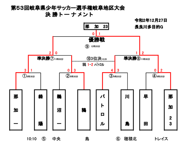 年度 第53回中日旗争奪岐阜県少年サッカー選手権 U 12 岐阜地区大会 優勝は那加23 ジュニアサッカーnews