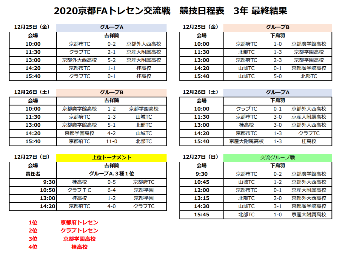 年度 京都faトレセン交流戦 全結果掲載 ジュニアサッカーnews