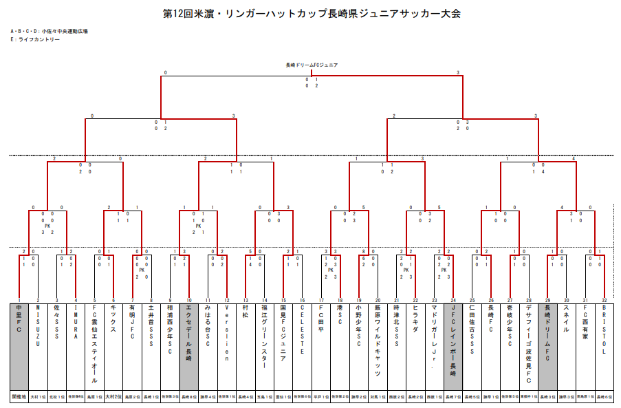 年度 第12回米濵 リンガーハットカップ長崎県ジュニアサッカー大会 男子の部 U 11新人戦 優勝は長崎ドリームfcジュニア ジュニア サッカーnews