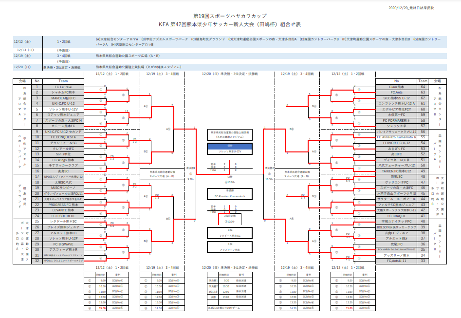 年度 Kfa第42回熊本県少年サッカー新人大会 田嶋杯 U 11 優勝はソレッソ熊本v ジュニアサッカーnews