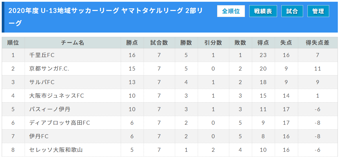 年度 U 13地域サッカーリーグ ヤマトタケルリーグ 1部優勝はセレッソ大阪 2部優勝は千里丘fc ジュニアサッカーnews