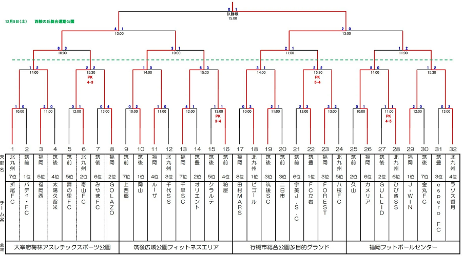 年度第32回九州ジュニア U 11 サッカー大会 福岡県中央大会 新人戦 優勝はビゴール 福岡西と共に九州大会出場 最終結果掲載 ジュニア サッカーnews