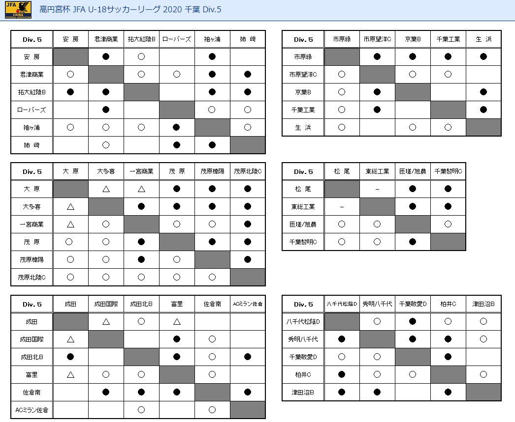 高円宮杯jfa U 18サッカーリーグ千葉 5部 勝敗表12 24更新 残試合の最終結果お待ちしています ジュニアサッカーnews