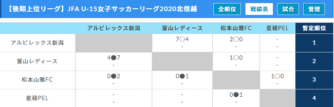 Jfa U 15女子サッカーリーグ北信越 後期上位リーグ優勝はアルビレックス新潟レディース ジュニアサッカーnews