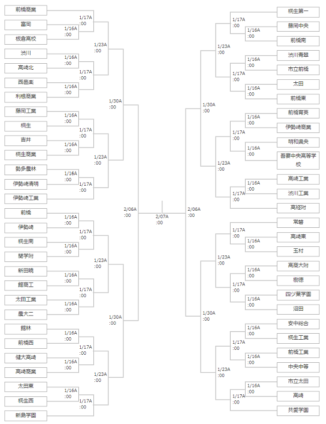 大会中止 年度 群馬県高校サッカー新人大会 1 16 ジュニアサッカーnews 大会中止 年度 群馬県高校サッカー新人大会 1 16 ジュニアサッカーnews