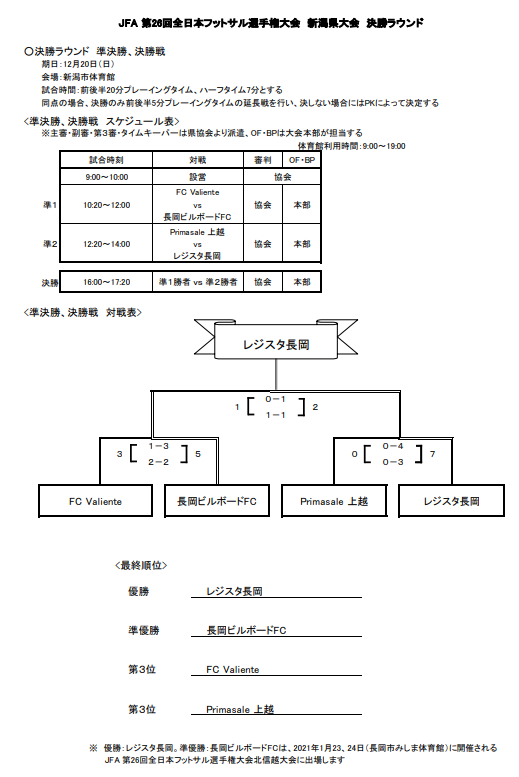 年度 Jfa第26回全日本フットサル選手権大会 ジャイアントキリングでトルエーラ柏が初優勝 ジュニアサッカーnews