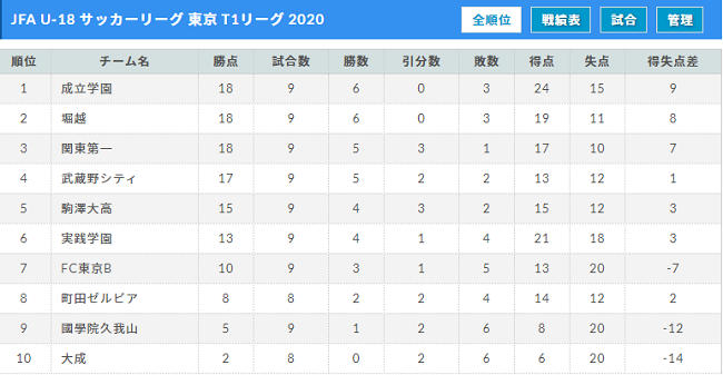 高円宮杯 Jfa U 18 サッカーリーグ 東京 T1リーグ 東京 優勝は成立学園 ジュニアサッカーnews 高円宮杯 Jfa U 18 サッカーリーグ 東京 T1リーグ 東京 優勝は成立学園 ジュニアサッカーnews