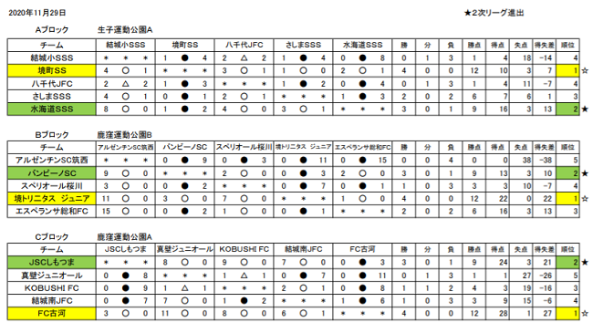 年度 スポーツデポcup第41回u 11サッカー大会 県西地区予選 茨城 県大会出場11チーム掲載 ジュニアサッカーnews