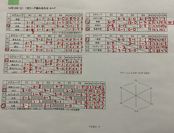 年度ぎゅーとら杯 第23回u 11フットサル三重県大会 結果情報をお寄せいただきました 優勝は長島中部sss ジュニアサッカーnews 年度ぎゅーとら杯 第23回u 11フットサル三重県大会 結果情報をお寄せいただきました 優勝は長島中部sss ジュニアサッカーnews