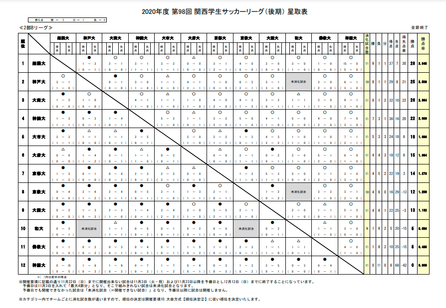 年度 第98回 関西学生サッカーリーグ 1部 2部 後期 最終結果掲載 ジュニアサッカーnews