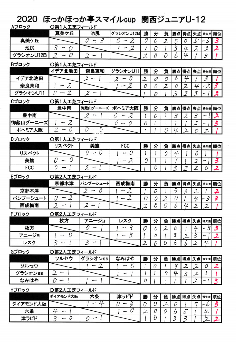 年度 ほっかほっか亭 Smile Cup U12関西ジュニアサッカー選手権大会 奈良県開催 優勝はボヘミア大阪 ジュニアサッカーnews