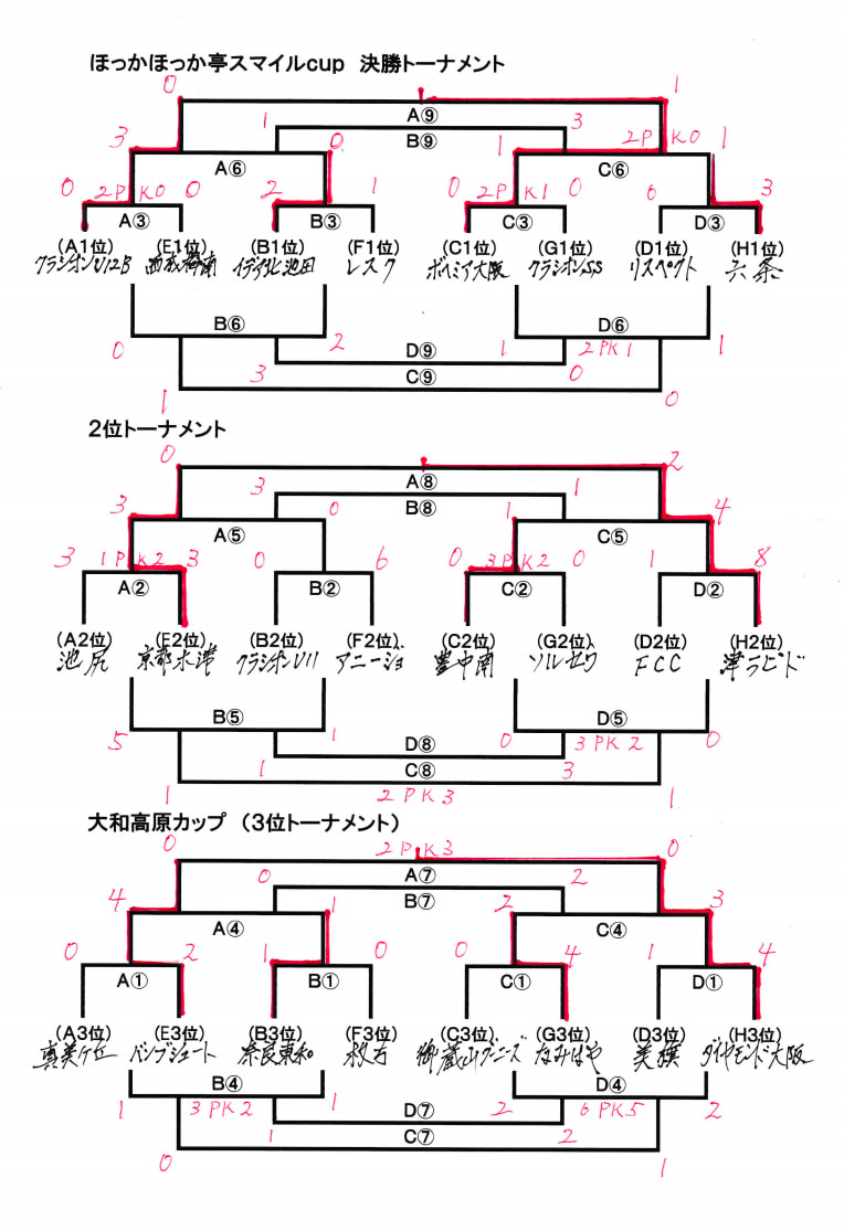 年度 ほっかほっか亭 Smile Cup U12関西ジュニアサッカー選手権大会 奈良県開催 優勝はボヘミア大阪 ジュニアサッカーnews 年度 ほっかほっか亭 Smile Cup U12関西ジュニアサッカー選手権大会 奈良県開催 優勝はボヘミア大阪 ジュニアサッカーnews