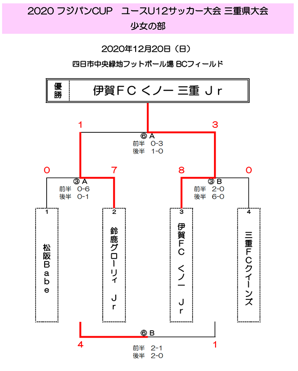 フジパンcupジュニアサッカー大会三重県大会u 12 少女の部 優勝は伊賀fcくノ一 Jr 東海大会出場決定 ジュニアサッカーnews フジパンcupジュニアサッカー大会三重県大会u 12 少女の部 優勝は伊賀fcくノ一 Jr 東海大会出場決定 ジュニアサッカーnews