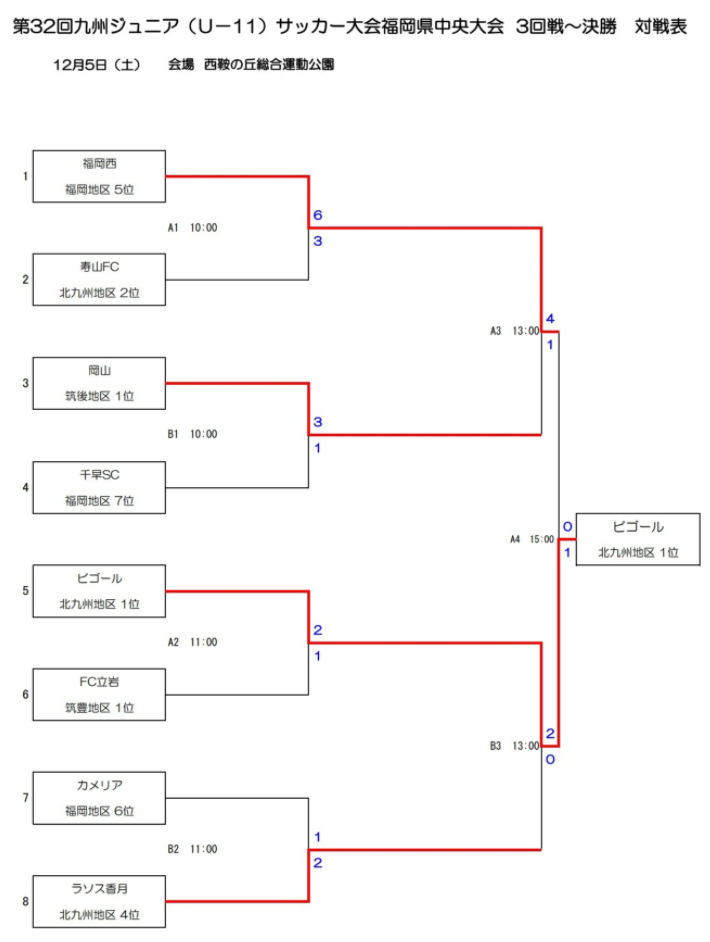 年度第32回九州ジュニア U 11 サッカー大会 福岡県中央大会 新人戦 優勝はビゴール 福岡西と共に九州大会出場 最終結果掲載 ジュニア サッカーnews