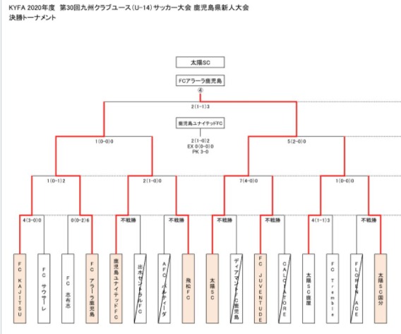 年度 第30回九州クラブユース U 14 新人サッカー大会 鹿児島大会 優勝は太陽sc ジュニアサッカーnews 年度 第30回九州クラブユース U 14 新人サッカー大会 鹿児島大会 優勝は太陽sc ジュニアサッカーnews