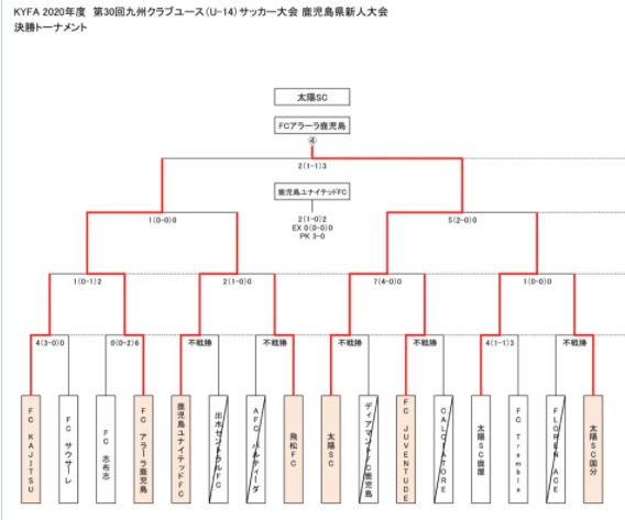 年度 第30回九州クラブユース U 14 新人サッカー大会 鹿児島大会 優勝は太陽sc ジュニアサッカーnews