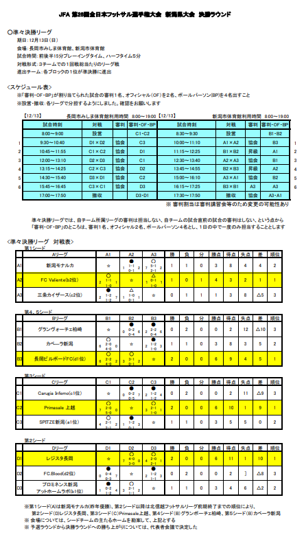 年度 Jfa第26回全日本フットサル選手権大会 ジャイアントキリングでトルエーラ柏が初優勝 ジュニアサッカーnews