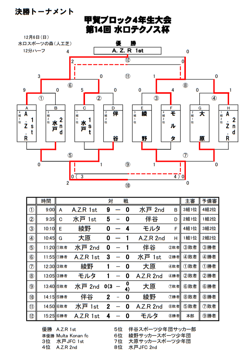 年度 甲賀ブロック4年生大会 第14回水口テクノス杯 滋賀県 優勝はa Z R1st ジュニアサッカーnews 年度 甲賀ブロック4年生大会 第14回水口テクノス杯 滋賀県 優勝はa Z R1st ジュニアサッカーnews