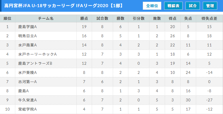 高円宮杯jfa U 18サッカーリーグ茨城 Ifaリーグ 外出自粛要請にて大会中止 ジュニアサッカーnews