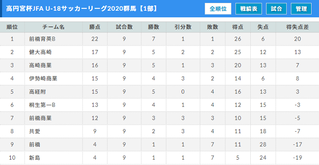 高円宮杯jfa U 18サッカーリーグ群馬 1部優勝 前橋育英b 2部優勝 前橋育英c 3部結果掲載 リーグ戦全日程が終了 ジュニアサッカー News 高円宮杯jfa U 18サッカーリーグ群馬 1部優勝 前橋育英b 2部優勝 前橋育英c 3部結果掲載 リーグ戦全日程が終了 ジュニアサッカー News