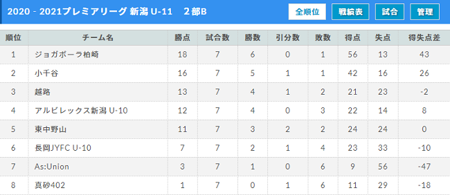 21 アイリスオーヤマプレミアリーグ新潟 U 11 大会結果掲載 1部優勝はグランセナ新潟 ジュニアサッカーnews