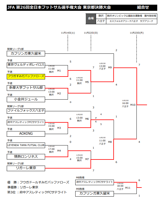 年度 Jfa第26回全日本フットサル選手権大会 ジャイアントキリングでトルエーラ柏が初優勝 ジュニアサッカーnews