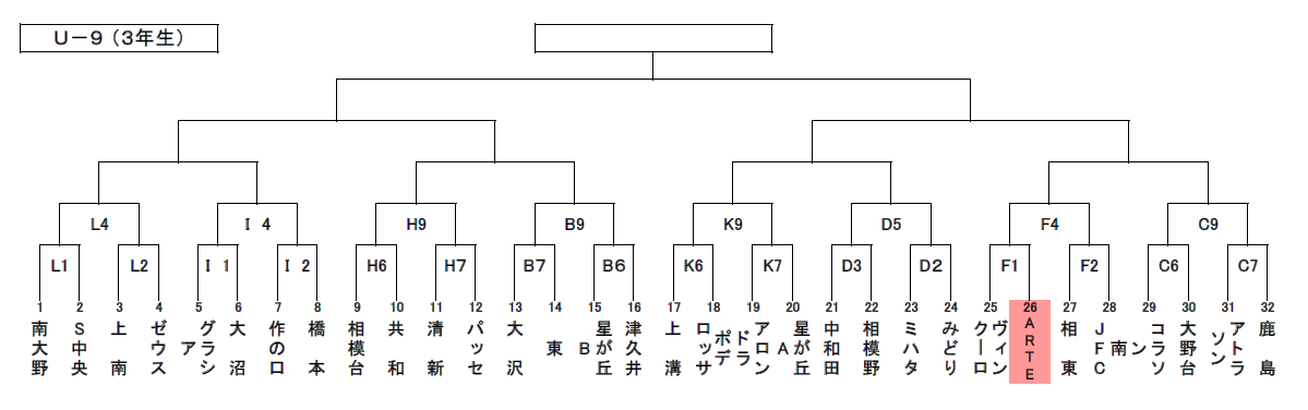 大会中止 2020年度 朝日新聞社杯争奪sfaカップサッカー大会 U 9 神奈川県 東 ミハタ ヴィンクーロ コラソンがベスト8進出 1 11 1 2回戦全結果掲載 その後は中止に 多くの情報ありがとうございました ジュニアサッカーnews