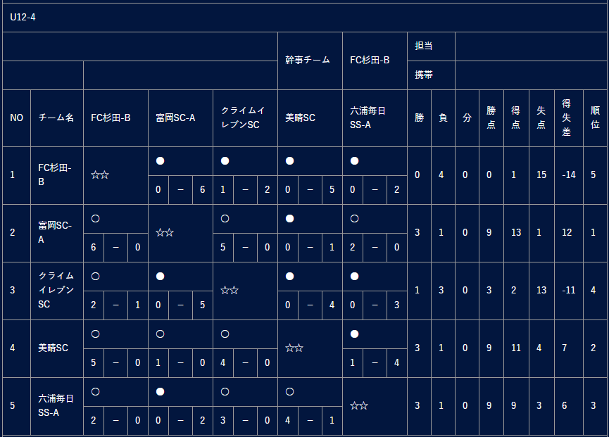 2020年度 第80回あすなろ杯少年サッカー大会 U12の部 神奈川県 優勝はfc本郷 全結果情報ありがとうございます ジュニアサッカー News