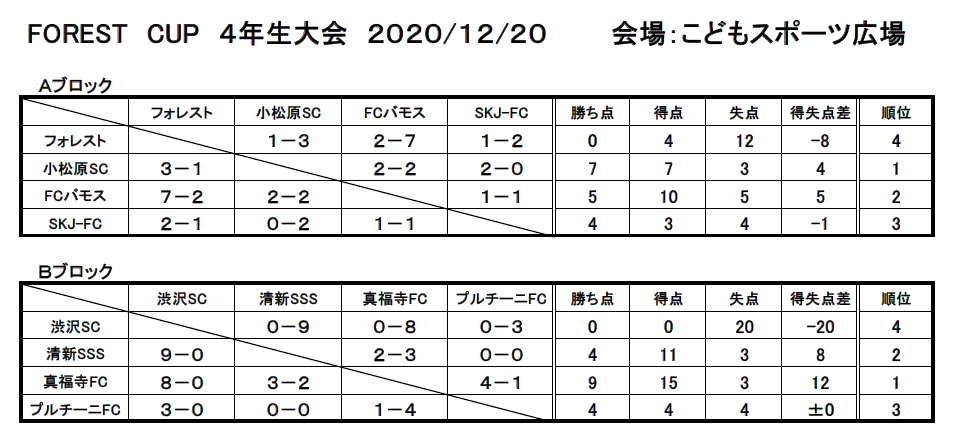 年度 Forest Cup 神奈川県 6年生大会優勝は鵠南fc 4年生大会優勝は真福寺fc 3年生大会優勝は伊勢原fcフォレストb 全結果情報ありがとうございました ジュニアサッカーnews 年度 Forest Cup 神奈川県 6年生大会優勝は鵠南fc 4年生大会優勝は真福寺fc 3年生大会優勝は伊勢原fcフォレストb 全結果情報ありがとうございました ジュニアサッカーnews