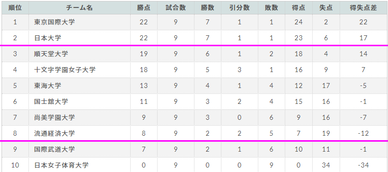 年度 関東大学女子サッカーリーグ戦 12 19 3部結果更新 次回日程情報をお待ちしています ジュニアサッカーnews