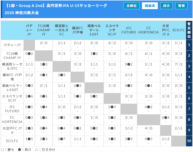 高円宮杯jfa U 15サッカーリーグ 神奈川 2ndステージ 3部全試合終了 12 29までの結果更新 結果入力ありがとうございます 4部kの情報をお待ちしています ジュニアサッカーnews