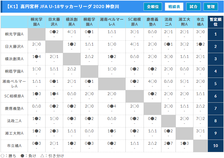 高円宮杯 Jfa U 18サッカーリーグ 神奈川 12 13までの結果更新 ジュニアサッカーnews 高円宮杯 Jfa U 18サッカーリーグ 神奈川 12 13までの結果更新 ジュニアサッカーnews