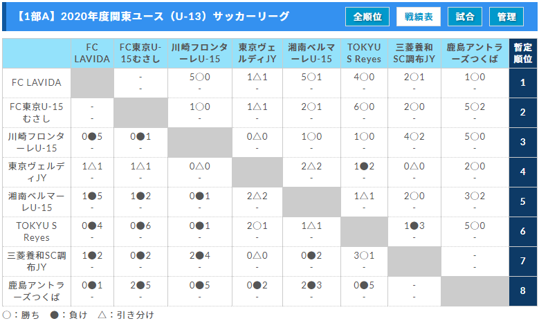年度 関東ユース U 13 サッカーリーグ 2部d全試合終了 12 27 2部d結果更新 結果入力ありがとうございます 日程未定分の情報をお待ちしています ジュニアサッカーnews 年度 関東ユース U 13 サッカーリーグ 2部d全試合終了 12 27 2部d結果更新 結果入力ありがとうございます 日程未定分の情報をお待ちしています ジュニアサッカーnews