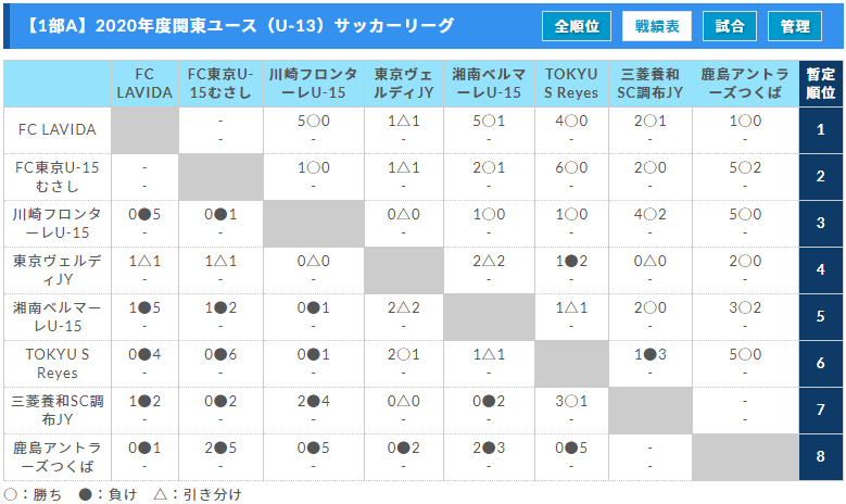 年度 関東ユース U 13 サッカーリーグ 3 2部c結果更新 2部cは全試合終了 結果入力ありがとうございます 1部ab日程未定分の情報をお待ちしています ジュニアサッカーnews