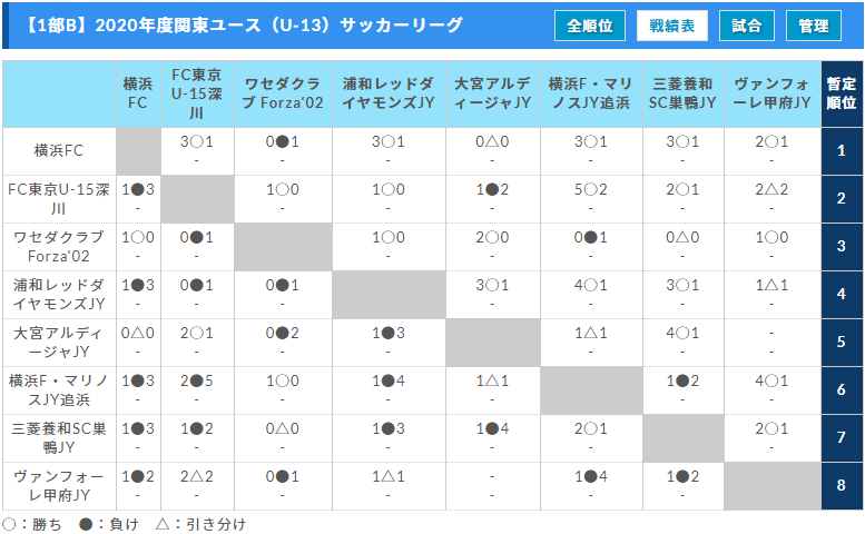 年度 関東ユース U 13 サッカーリーグ 3 2部c結果更新 2部cは全試合終了 結果入力ありがとうございます 1部ab日程未定分の情報をお待ちしています ジュニアサッカーnews