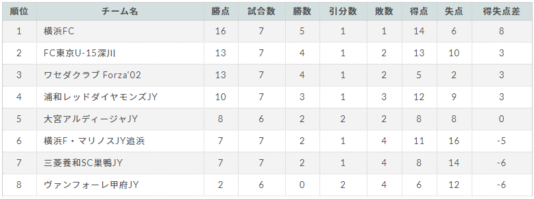 年度 関東ユース U 13 サッカーリーグ 2部d全試合終了 12 27 2部d結果更新 結果入力ありがとうございます 日程未定分の情報をお待ちしています ジュニアサッカーnews 年度 関東ユース U 13 サッカーリーグ 2部d全試合終了 12 27 2部d結果更新 結果入力ありがとうございます 日程未定分の情報をお待ちしています ジュニアサッカーnews