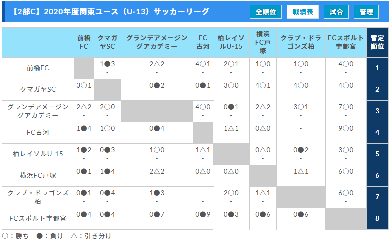 年度 関東ユース U 13 サッカーリーグ 2部d全試合終了 12 27 2部d結果更新 結果入力ありがとうございます 日程未定分の情報をお待ちしています ジュニアサッカーnews 年度 関東ユース U 13 サッカーリーグ 2部d全試合終了 12 27 2部d結果更新 結果入力ありがとうございます 日程未定分の情報をお待ちしています ジュニアサッカーnews
